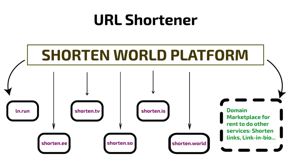 Shorten World Platform
