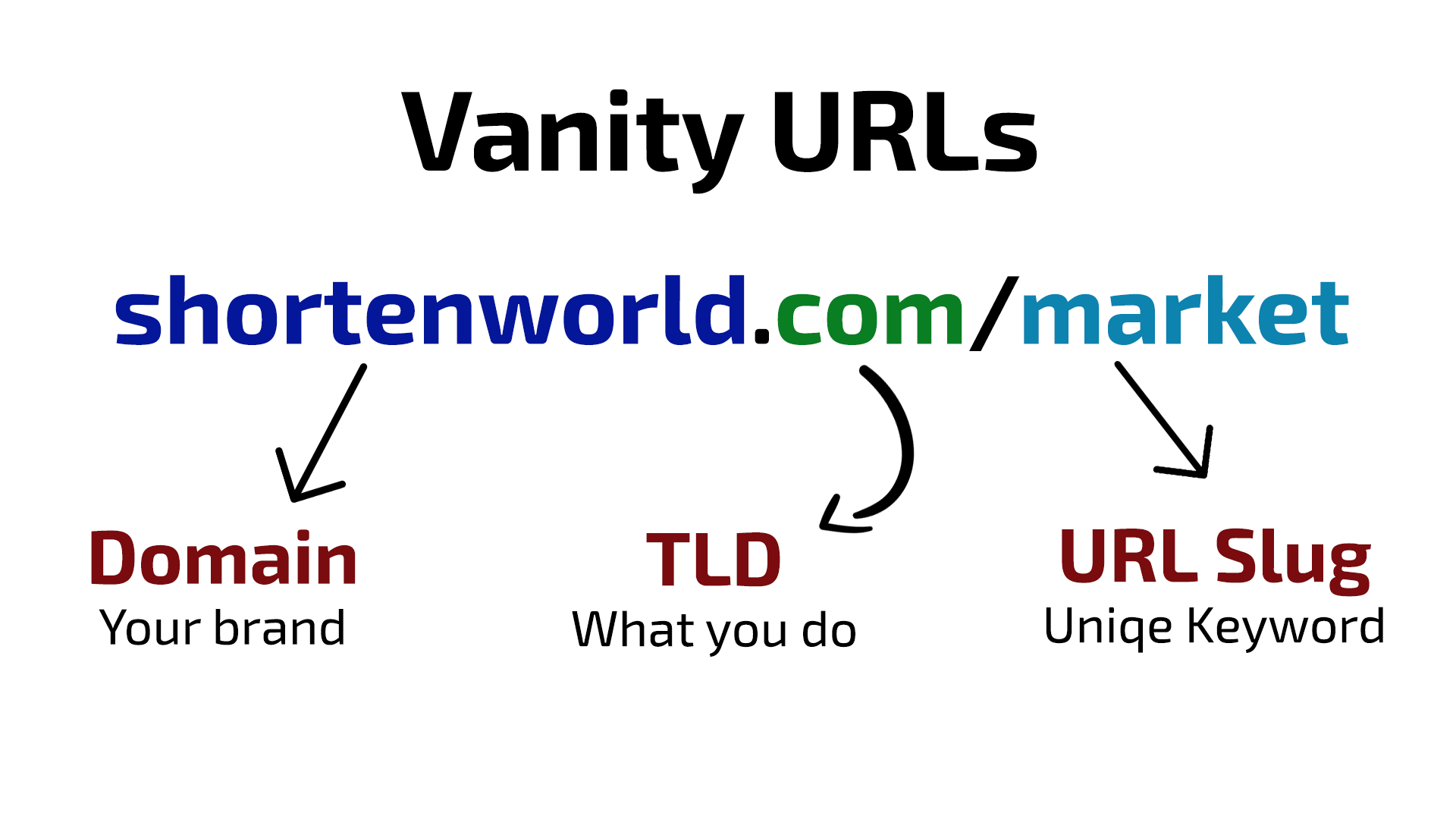 VanityURL: Difference between Vanity URL and URL Shortener.